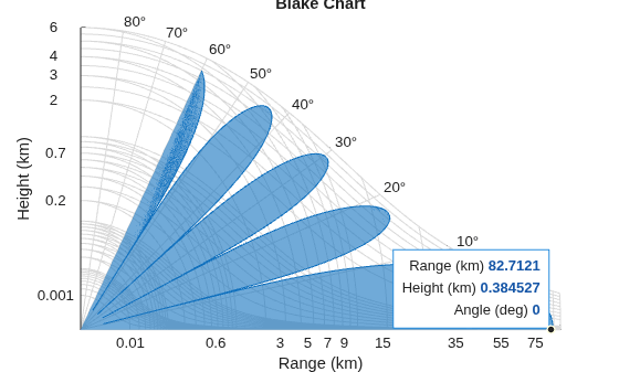 Figure contains an axes object. The axes object with title Blake Chart, xlabel Range (km), ylabel Height (km) contains 14 objects of type patch, text, line.