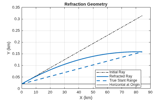 Figure contains an axes object. The axes object with title Refraction Geometry, xlabel X (km), ylabel Y (km) contains 4 objects of type line, constantline. These objects represent Initial Ray, Refracted Ray, True Slant Range, Horizontal at Origin.