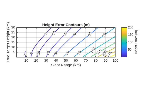 Figure Height Error Contours contains an axes object. The axes object with title Height Error Contours (m), xlabel Slant Range (km), ylabel True Target Height (km) contains an object of type contour.