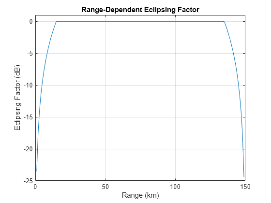 Figure contains an axes object. The axes object with title Range-Dependent Eclipsing Factor, xlabel Range (km), ylabel Eclipsing Factor (dB) contains an object of type line.