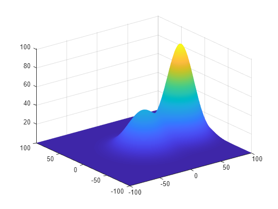 Figure contains an axes object. The axes object contains 2 objects of type surface, contour.