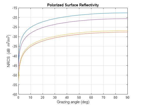 Figure contains an axes object. The axes object with title Polarized Surface Reflectivity, xlabel Grazing angle (deg), ylabel NRCS (dB blank m Squared baseline /m Squared baseline ) contains 4 objects of type line.