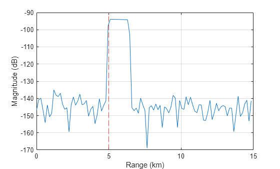 Figure contains an axes object. The axes object with xlabel Range (km), ylabel Magnitude (dB) contains 2 objects of type line, constantline.
