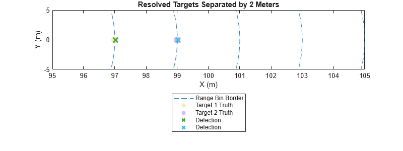 Figure contains an axes object. The axes object with title Resolved Targets Separated by 2 Meters, xlabel X (m), ylabel Y (m) contains 13 objects of type line, scatter. These objects represent Range Bin Border, Target 1 Truth, Target 2 Truth, Detection.