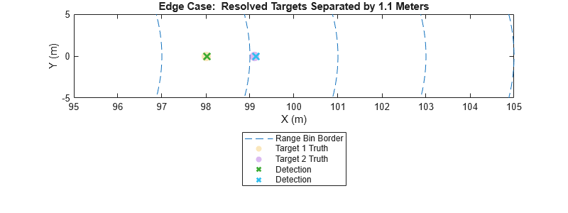 Figure contains an axes object. The axes object with title Edge Case: Resolved Targets Separated by 1.1 Meters, xlabel X (m), ylabel Y (m) contains 13 objects of type line, scatter. These objects represent Range Bin Border, Target 1 Truth, Target 2 Truth, Detection.