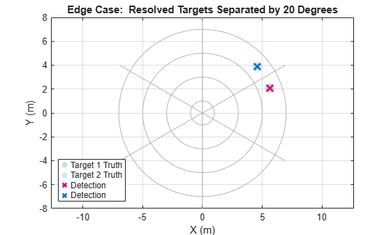 Figure contains an axes object. The axes object with title Edge Case: Resolved Targets Separated by 20 Degrees, xlabel X (m), ylabel Y (m) contains 4 objects of type scatter. These objects represent Target 1 Truth, Target 2 Truth, Detection.