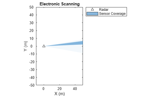 Figure contains an axes object. The axes object with title Electronic Scanning, xlabel X (m), ylabel Y (m) contains 2 objects of type line, patch. One or more of the lines displays its values using only markers These objects represent Radar, Sensor Coverage.