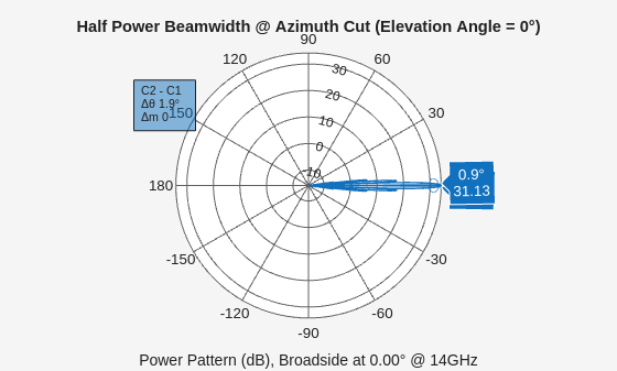 Figure contains an axes object. The hidden axes object contains 4 objects of type patch, line, text. This object represents 13.95451 GHz .