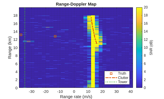 Figure contains an axes object. The axes object with title Range-Doppler Map, xlabel Range rate (m/s), ylabel Range (km) contains 4 objects of type image, line, constantline. One or more of the lines displays its values using only markers These objects represent Truth, Clutter, Tower.