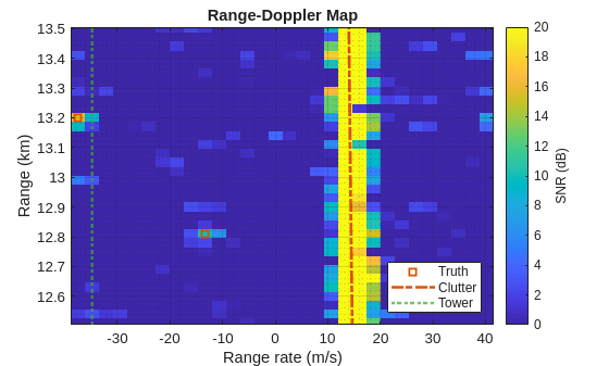 Figure contains an axes object. The axes object with title Range-Doppler Map, xlabel Range rate (m/s), ylabel Range (km) contains 4 objects of type image, line, constantline. One or more of the lines displays its values using only markers These objects represent Truth, Clutter, Tower.