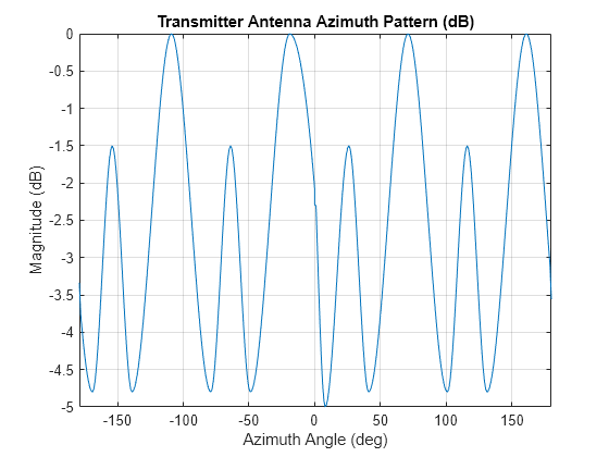 Figure contains an axes object. The axes object with title Transmitter Antenna Azimuth Pattern (dB), xlabel Azimuth Angle (deg), ylabel Magnitude (dB) contains an object of type line.