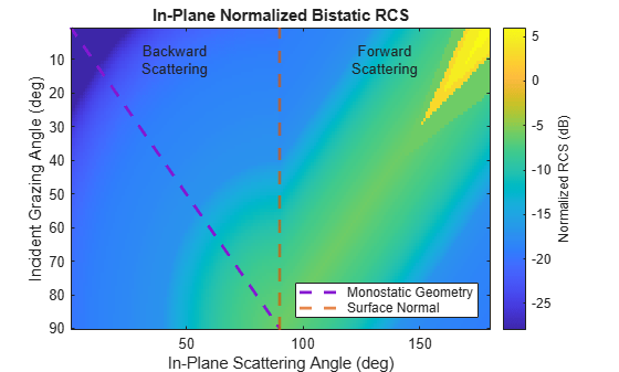 Figure contains an axes object. The axes object with title In-Plane Normalized Bistatic RCS, xlabel In-Plane Scattering Angle (deg), ylabel Incident Grazing Angle (deg) contains 5 objects of type image, line, constantline, text. These objects represent Monostatic Geometry, Surface Normal.