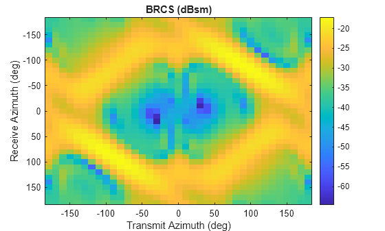 Figure contains an axes object. The axes object with title BRCS (dBsm), xlabel Transmit Azimuth (deg), ylabel Receive Azimuth (deg) contains an object of type image.