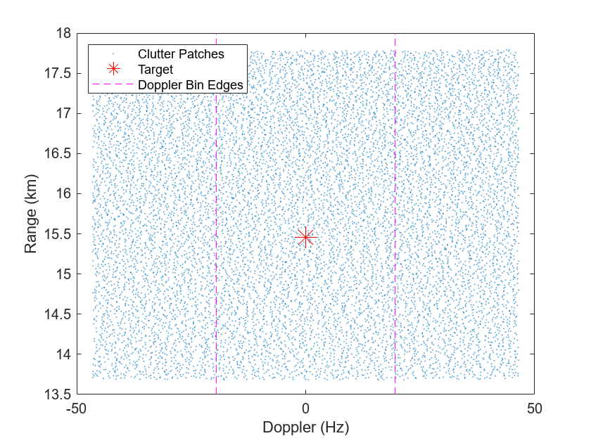 Figure contains an axes object. The axes object with xlabel Doppler (Hz), ylabel Range (km) contains 4 objects of type line. One or more of the lines displays its values using only markers These objects represent Clutter Patches, Target, Doppler Bin Edges.