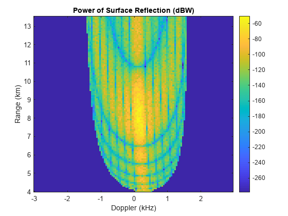 Predict Surface Clutter Power in Range-Doppler Space