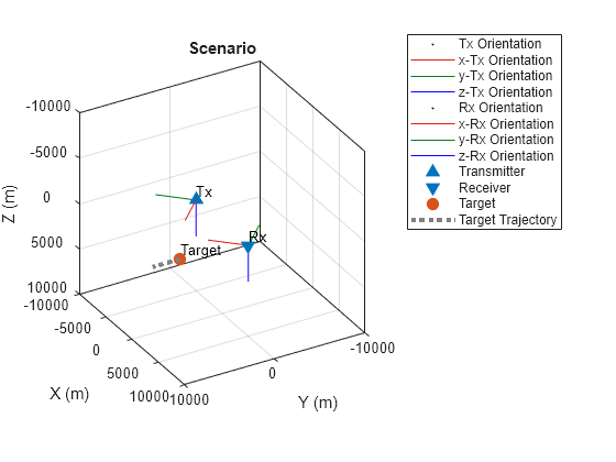 Figure contains an axes object. The axes object with title Scenario, xlabel X (m), ylabel Y (m) contains 15 objects of type line, text. One or more of the lines displays its values using only markers These objects represent Tx Orientation, x-Tx Orientation, y-Tx Orientation, z-Tx Orientation, Rx Orientation, x-Rx Orientation, y-Rx Orientation, z-Rx Orientation, Transmitter, Receiver, Target, Target Trajectory.