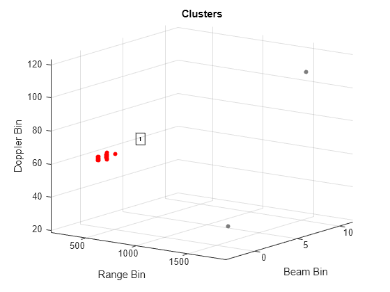 Figure Clusters contains an axes object. The axes object with title Clusters, xlabel Range Bin, ylabel Beam Bin contains 2 objects of type scatter, text.