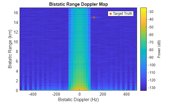 Figure contains an axes object. The axes object with title Bistatic Range Doppler Map, xlabel Bistatic Doppler (Hz), ylabel Bistatic Range (km) contains 2 objects of type image, line. One or more of the lines displays its values using only markers This object represents Target Truth.