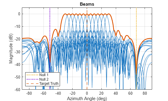 Figure contains an axes object. The axes object with title Beams, xlabel Azimuth Angle (deg), ylabel Magnitude (dB) contains 17 objects of type line, constantline. These objects represent Null 1, Null 2, Target Truth.