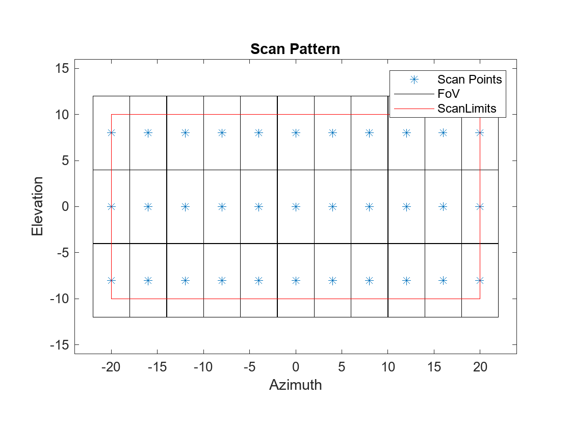 Figure contains an axes object. The axes object with title Scan Pattern, xlabel Azimuth, ylabel Elevation contains 21 objects of type line. One or more of the lines displays its values using only markers These objects represent Scan Points, FoV, ScanLimits.