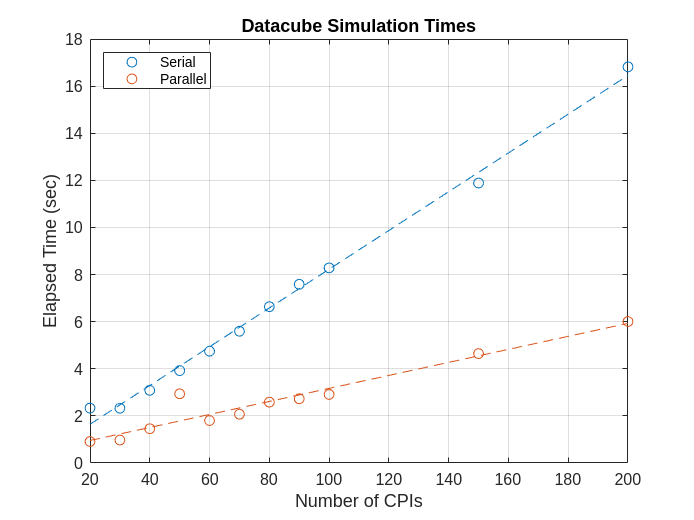 Figure contains an axes object. The axes object with title Datacube Simulation Times, xlabel Number of CPIs, ylabel Elapsed Time (sec) contains 4 objects of type line. One or more of the lines displays its values using only markers These objects represent Serial, Parallel.
