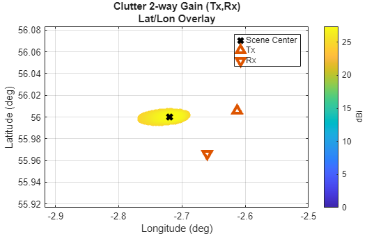 Figure contains an axes object. The axes object with title Clutter 2-way Gain (Tx,Rx) Lat/Lon Overlay, xlabel Longitude (deg), ylabel Latitude (deg) contains 4 objects of type scatter, line. One or more of the lines displays its values using only markers These objects represent Scene Center, Tx, Rx.