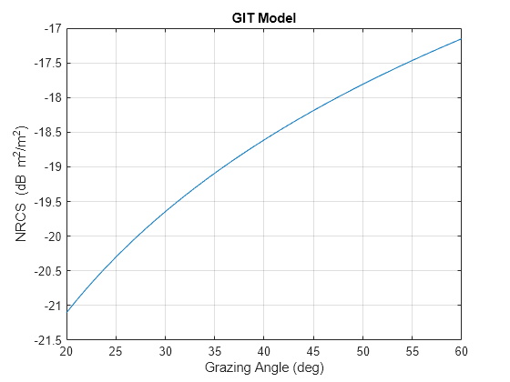 Figure contains an axes object. The axes object with title GIT Model, xlabel Grazing Angle (deg), ylabel NRCS (dB blank m Squared baseline /m Squared baseline ) contains an object of type line.