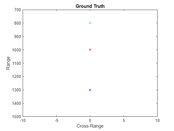 Figure contains an axes object. The axes object with title Ground Truth, xlabel Cross-Range, ylabel Range contains 3 objects of type line. One or more of the lines displays its values using only markers