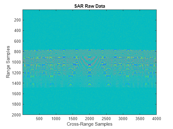 Figure contains an axes object. The axes object with title SAR Raw Data, xlabel Cross-Range Samples, ylabel Range Samples contains an object of type image.