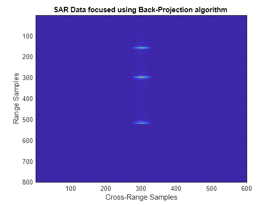 Figure contains an axes object. The axes object with title SAR Data focused using Back-Projection algorithm, xlabel Cross-Range Samples, ylabel Range Samples contains an object of type image.