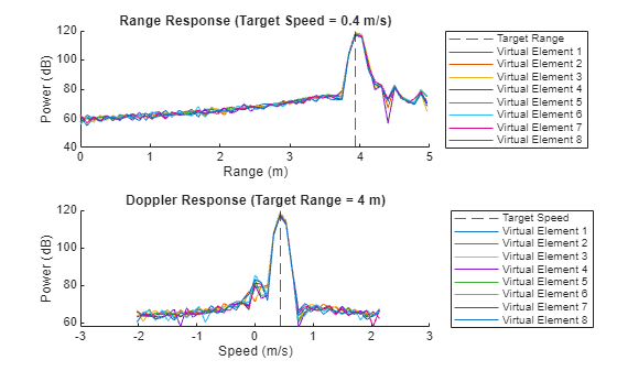 Figure contains 2 axes objects. Axes object 1 with title Range Response (Target Speed = 0.4 m/s), xlabel Range (m), ylabel Power (dB) contains 9 objects of type constantline, line. These objects represent Target Range, Virtual Element 1, Virtual Element 2, Virtual Element 3, Virtual Element 4, Virtual Element 5, Virtual Element 6, Virtual Element 7, Virtual Element 8. Axes object 2 with title Doppler Response (Target Range = 4 m), xlabel Speed (m/s), ylabel Power (dB) contains 9 objects of type constantline, line. These objects represent Target Speed, Virtual Element 1, Virtual Element 2, Virtual Element 3, Virtual Element 4, Virtual Element 5, Virtual Element 6, Virtual Element 7, Virtual Element 8.