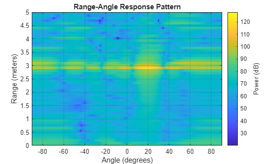 Figure contains an axes object. The axes object with title Range-Angle Response Pattern, xlabel Angle (degrees), ylabel Range (meters) contains an object of type image.