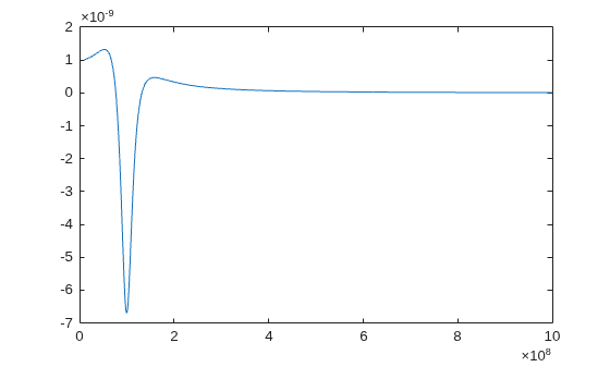 Figure contains an axes object. The axes object contains an object of type line.