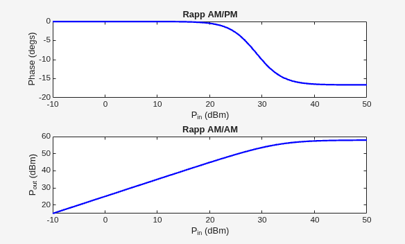 Figure RFHPA contains 2 axes objects. Axes object 1 with title Rapp AM/AM, xlabel P_i_n (dBm), ylabel P_o_u_t (dBm) contains an object of type line. Axes object 2 with title Rapp AM/PM, xlabel P_i_n (dBm), ylabel Phase (degs) contains an object of type line.