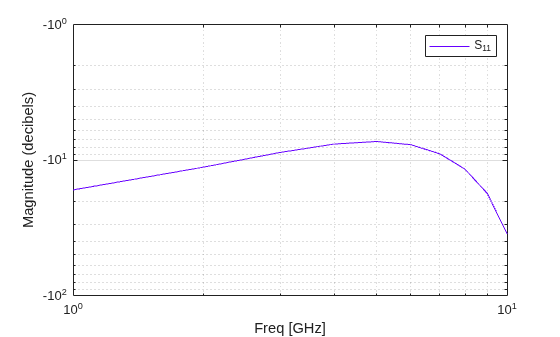 Figure contains an axes object. The axes object with xlabel Freq [GHz], ylabel Magnitude (decibels) contains an object of type line. This object represents S_{11}.