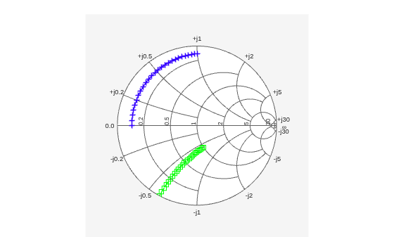 Figure Smith Chart contains an axes object. The hidden axes object contains 2 objects of type line.