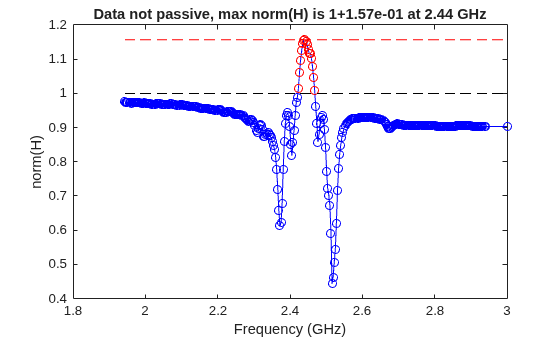Figure contains an axes object. The axes object with title Data not passive, max norm(H) is 1+1.57e-01 at 2.44 GHz, xlabel Frequency (GHz), ylabel norm(H) contains 4 objects of type line. One or more of the lines displays its values using only markers