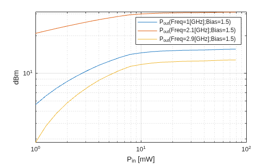 Figure contains an axes object. The axes object with xlabel P indexOf in baseline [mW], ylabel dBm contains 3 objects of type line. These objects represent P_{out}(Freq=1[GHz];Bias=1.5), P_{out}(Freq=2.1[GHz];Bias=1.5), P_{out}(Freq=2.9[GHz];Bias=1.5).