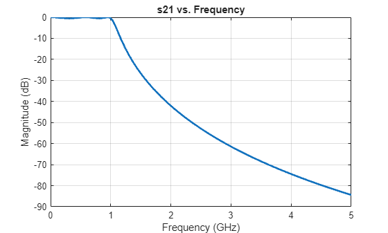 Figure S-Parameters 21 contains an axes object and another object of type uitoolbar. The axes object with title s21 vs. Frequency, xlabel Frequency (GHz), ylabel Magnitude (dB) contains an object of type line.