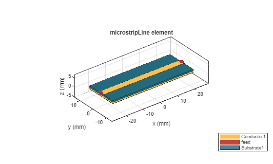 Figure contains an axes object. The axes object with title microstripLine element, xlabel x (mm), ylabel y (mm) contains 7 objects of type patch, surface. These objects represent Conductor1, feed, Substrate1.