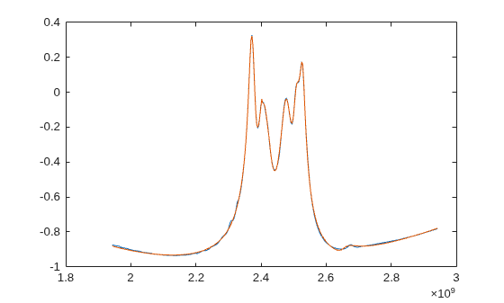 Figure contains an axes object. The axes object contains 2 objects of type line.
