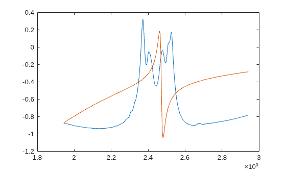 Figure contains an axes object. The axes object contains 2 objects of type line.