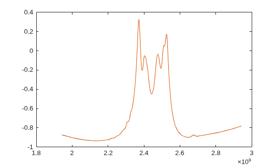Figure contains an axes object. The axes object contains 2 objects of type line.