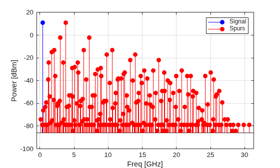 Figure contains an axes object. The axes object with xlabel Freq [GHz], ylabel Power [dBm] contains 2 objects of type stem. These objects represent Signal, Spurs.