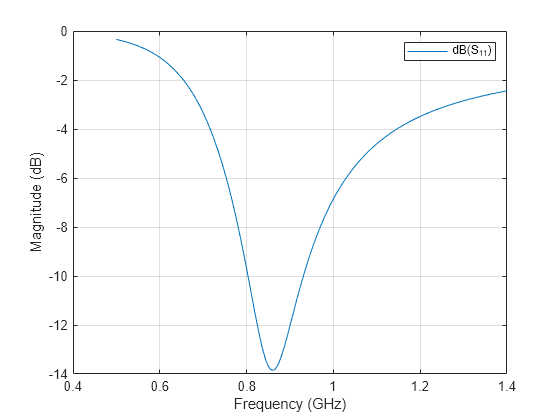 Figure contains an axes object. The axes object with xlabel Frequency (GHz), ylabel Magnitude (dB) contains an object of type line. This object represents dB(S_{11}).