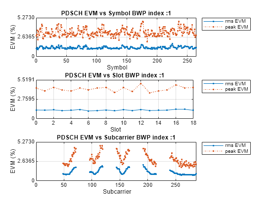 Figure contains 3 axes objects. Axes object 1 with title PDSCH EVM vs Symbol BWP index :1, xlabel Symbol, ylabel EVM (%) contains 2 objects of type line. These objects represent rms EVM, peak EVM. Axes object 2 with title PDSCH EVM vs Slot BWP index :1, xlabel Slot, ylabel EVM (%) contains 2 objects of type line. These objects represent rms EVM, peak EVM. Axes object 3 with title PDSCH EVM vs Subcarrier BWP index :1, xlabel Subcarrier, ylabel EVM (%) contains 2 objects of type line. These objects represent rms EVM, peak EVM.