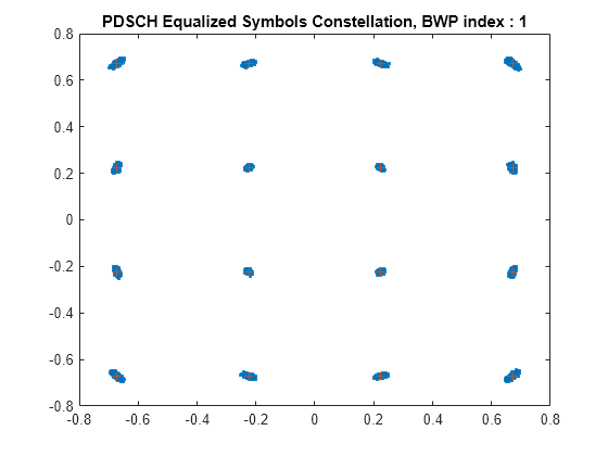 Figure contains an axes object. The axes object with title PDSCH Equalized Symbols Constellation, BWP index : 1 contains 2 objects of type line. One or more of the lines displays its values using only markers