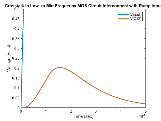 MOS Interconnect and Crosstalk