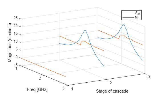 Figure contains an axes object. The axes object with xlabel Freq [GHz], ylabel Stage of cascade contains 2 objects of type line. These objects represent S_{21}, NF.