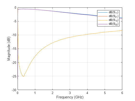 Figure contains an axes object. The axes object with xlabel Frequency (GHz), ylabel Magnitude (dB) contains 4 objects of type line. These objects represent dB(S_{11}), dB(S_{21}), dB(S_{12}), dB(S_{22}).